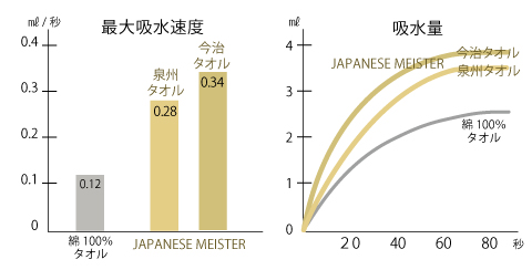 JAPANESE MEISTER - 和乃匠－吸水比較